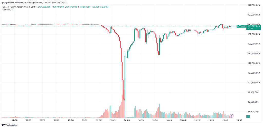 Bitcoin Flash Crash to $61K on Upbit As South Korea Declares Martial&nbsp;Law